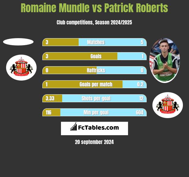 Romaine Mundle vs Patrick Roberts h2h player stats