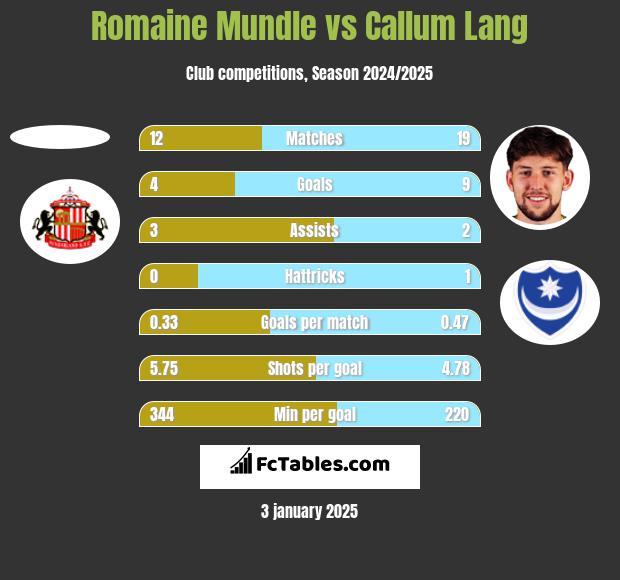 Romaine Mundle vs Callum Lang h2h player stats