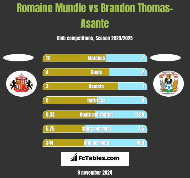 Romaine Mundle vs Brandon Thomas-Asante h2h player stats