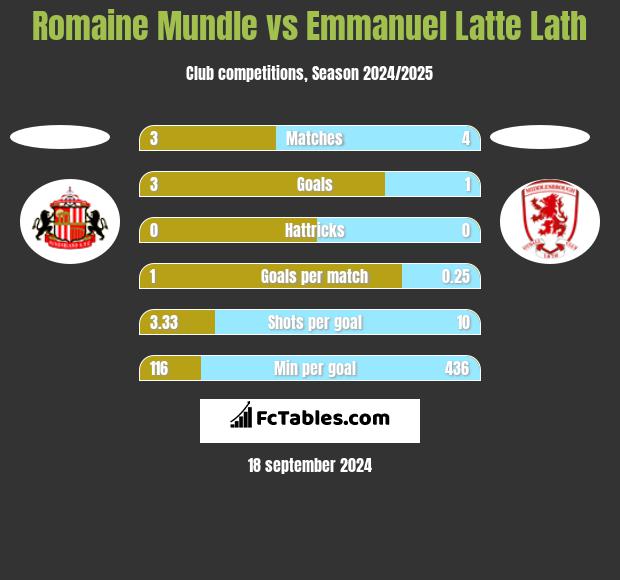 Romaine Mundle vs Emmanuel Latte Lath h2h player stats