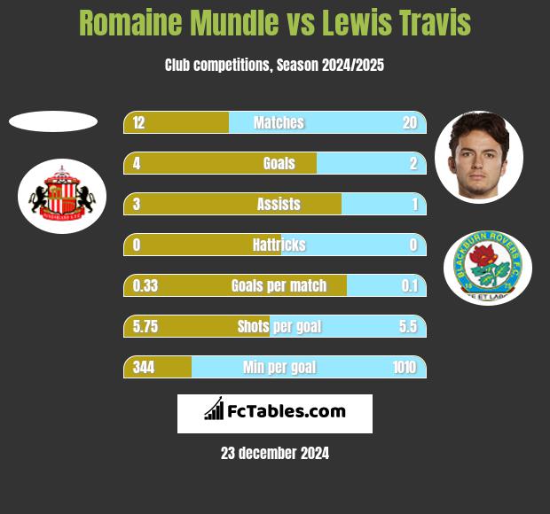 Romaine Mundle vs Lewis Travis h2h player stats