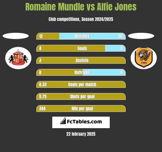 Romaine Mundle vs Alfie Jones h2h player stats