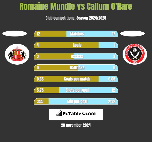 Romaine Mundle vs Callum O'Hare h2h player stats