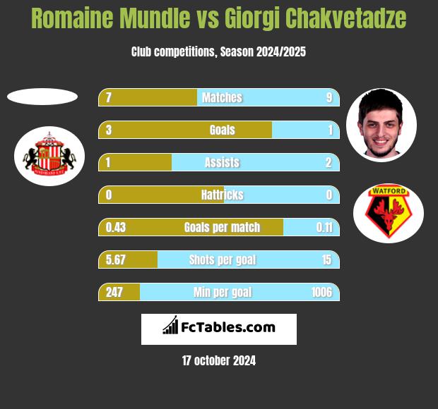 Romaine Mundle vs Giorgi Chakvetadze h2h player stats