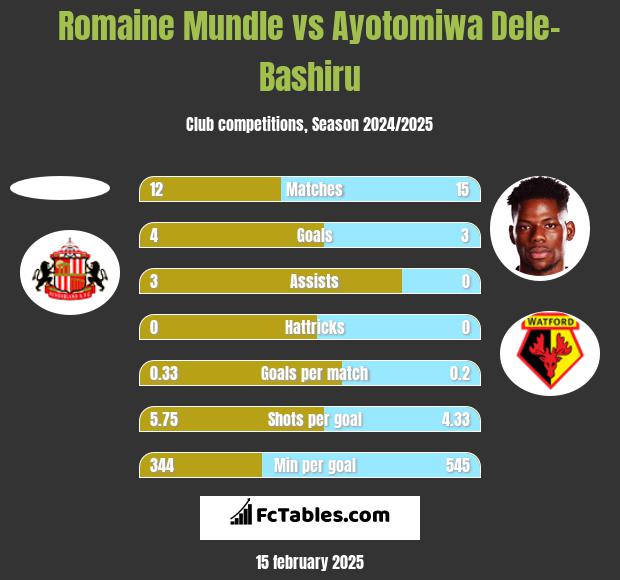 Romaine Mundle vs Ayotomiwa Dele-Bashiru h2h player stats