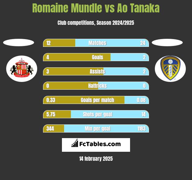 Romaine Mundle vs Ao Tanaka h2h player stats