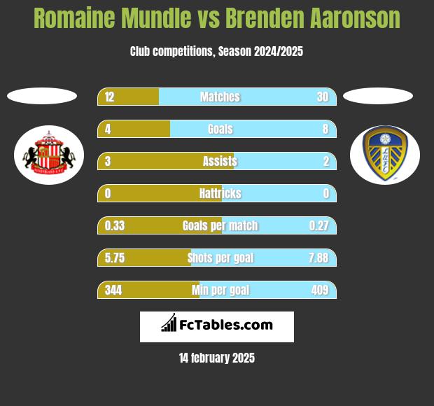 Romaine Mundle vs Brenden Aaronson h2h player stats