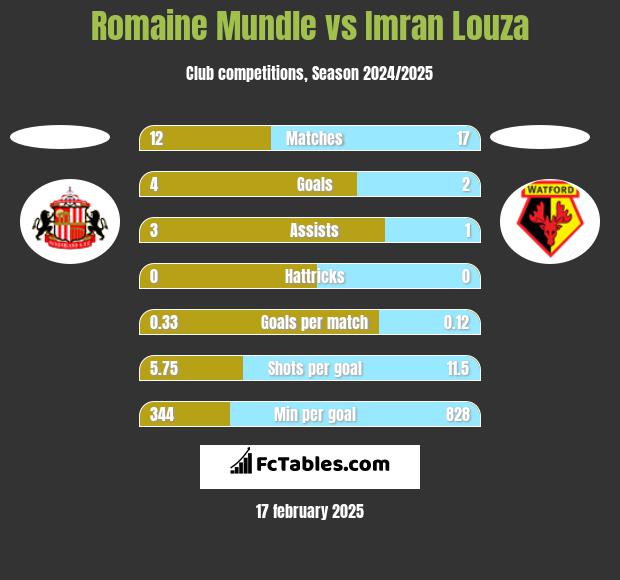 Romaine Mundle vs Imran Louza h2h player stats