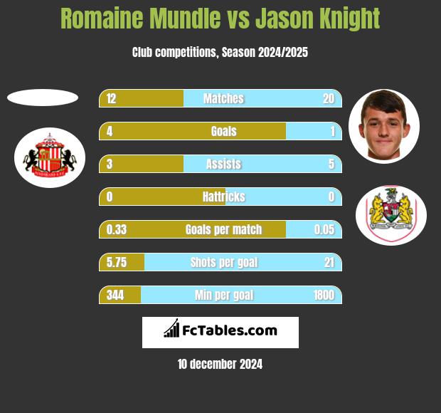 Romaine Mundle vs Jason Knight h2h player stats