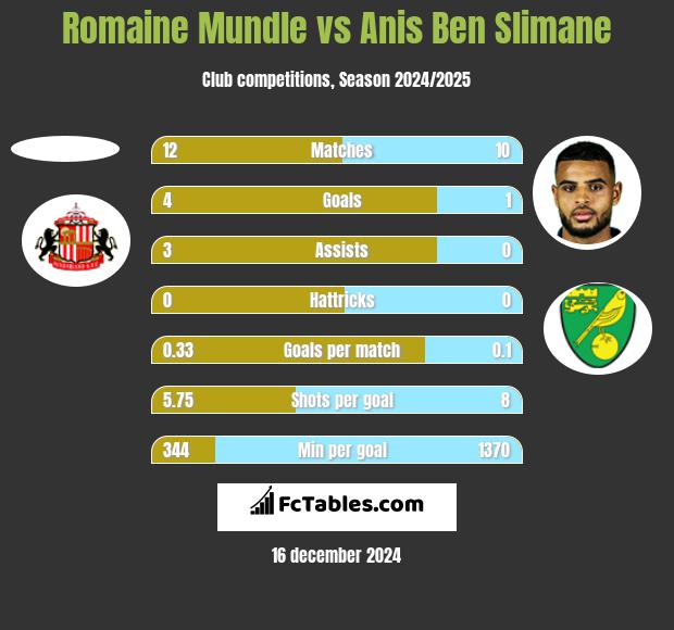 Romaine Mundle vs Anis Ben Slimane h2h player stats