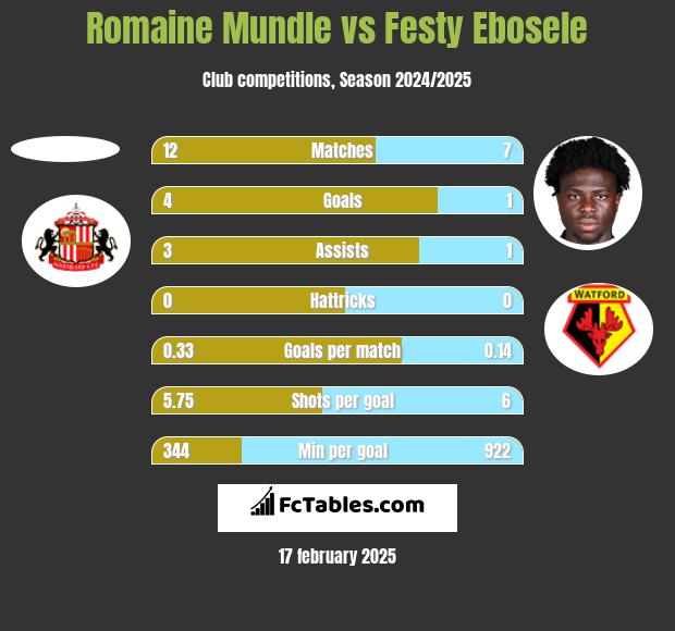 Romaine Mundle vs Festy Ebosele h2h player stats