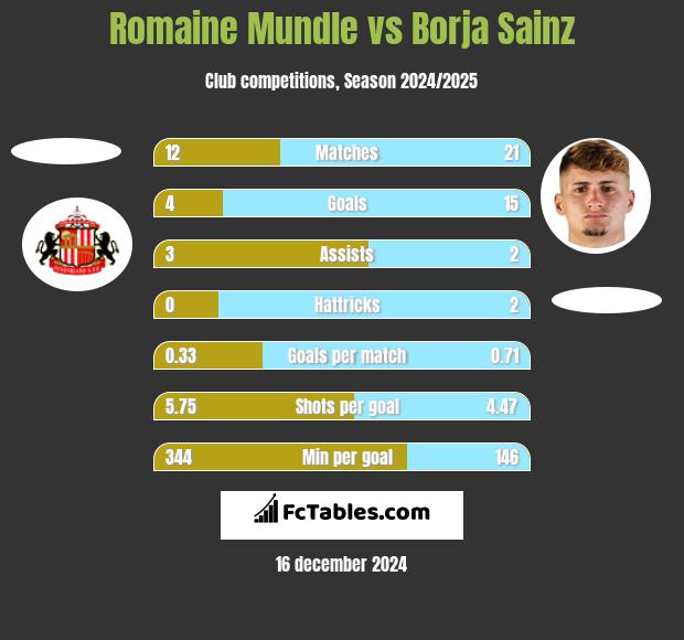 Romaine Mundle vs Borja Sainz h2h player stats