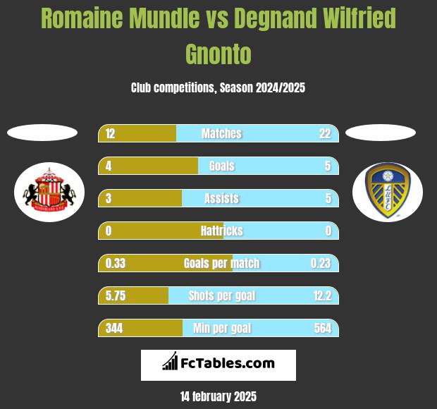 Romaine Mundle vs Degnand Wilfried Gnonto h2h player stats