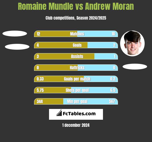 Romaine Mundle vs Andrew Moran h2h player stats