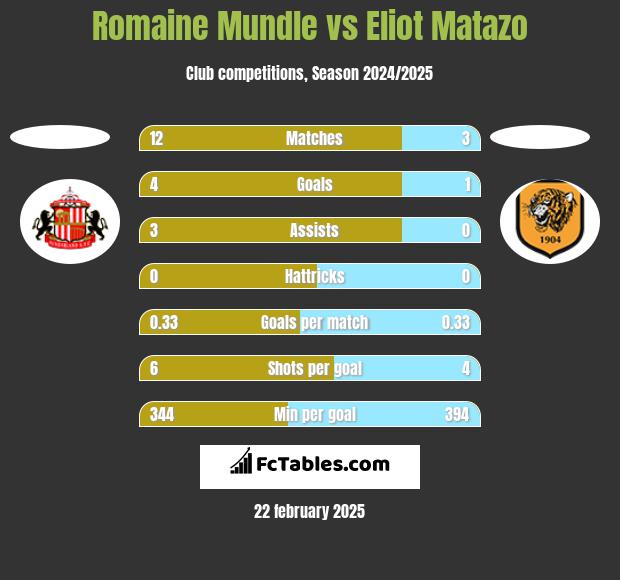 Romaine Mundle vs Eliot Matazo h2h player stats