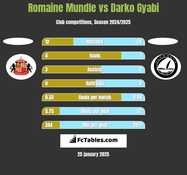 Romaine Mundle vs Darko Gyabi h2h player stats