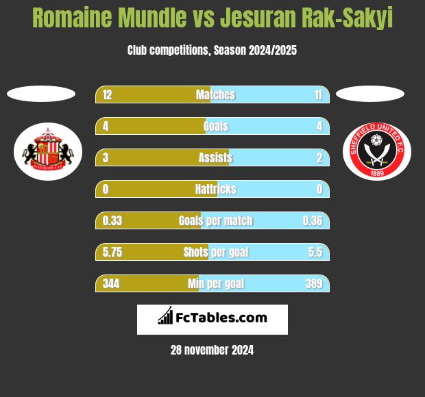 Romaine Mundle vs Jesuran Rak-Sakyi h2h player stats