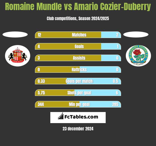 Romaine Mundle vs Amario Cozier-Duberry h2h player stats