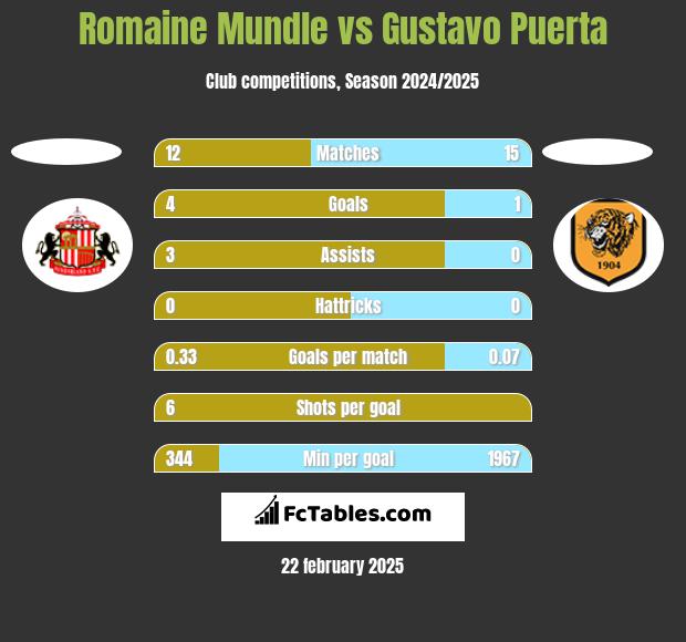 Romaine Mundle vs Gustavo Puerta h2h player stats