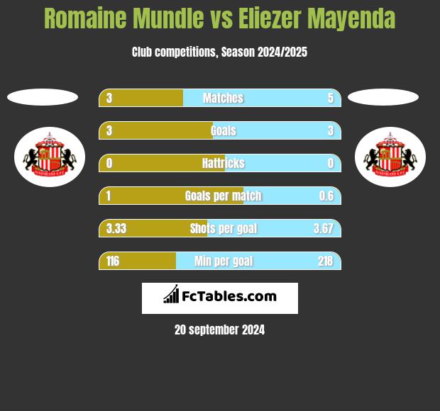 Romaine Mundle vs Eliezer Mayenda h2h player stats