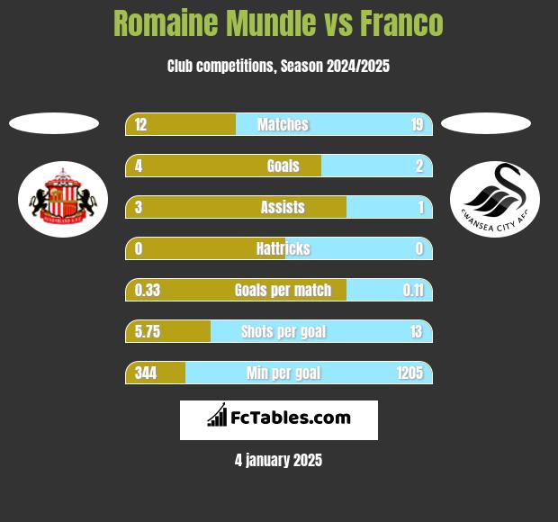 Romaine Mundle vs Franco h2h player stats