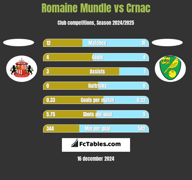 Romaine Mundle vs Crnac h2h player stats