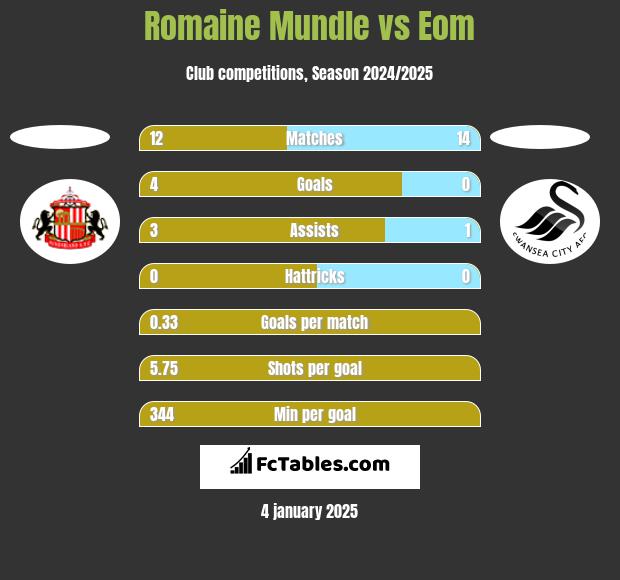 Romaine Mundle vs Eom h2h player stats