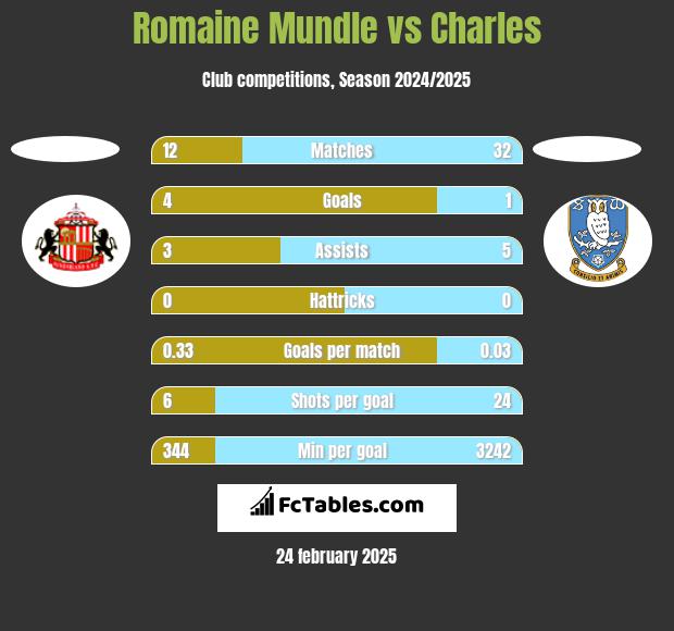 Romaine Mundle vs Charles h2h player stats