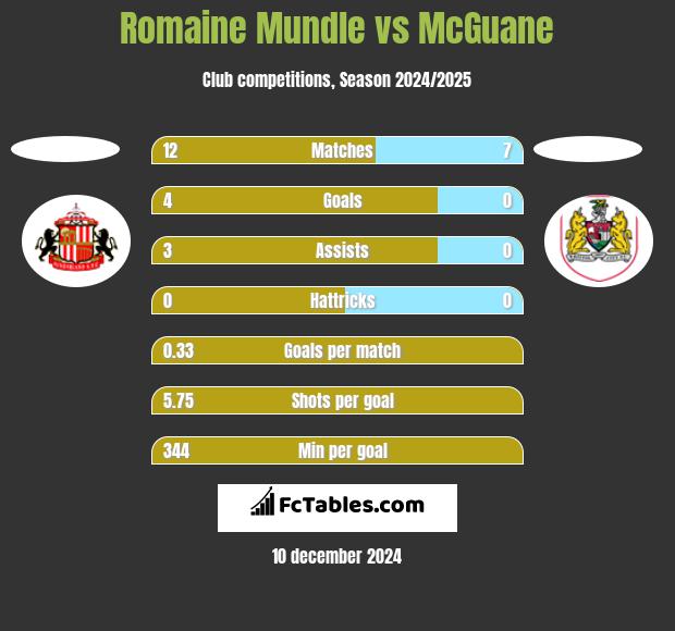 Romaine Mundle vs McGuane h2h player stats