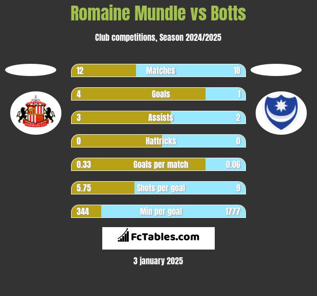 Romaine Mundle vs Botts h2h player stats