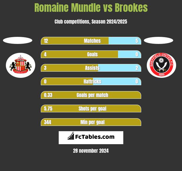 Romaine Mundle vs Brookes h2h player stats