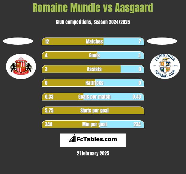 Romaine Mundle vs Aasgaard h2h player stats