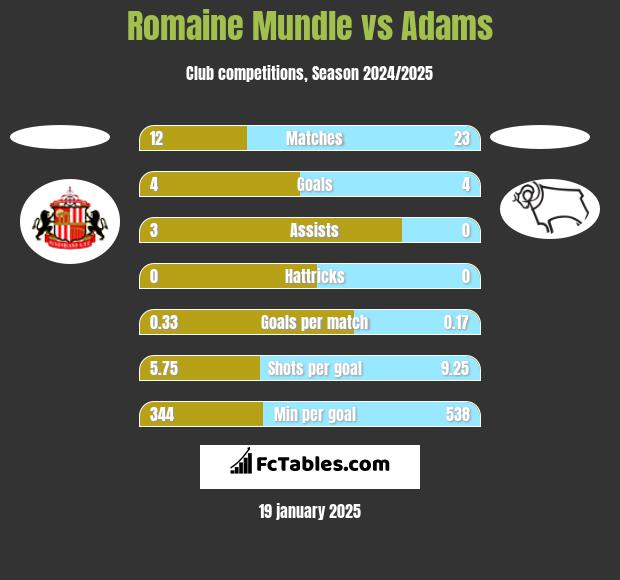 Romaine Mundle vs Adams h2h player stats