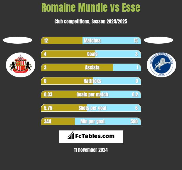 Romaine Mundle vs Esse h2h player stats