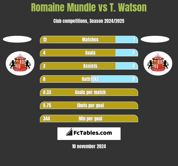 Romaine Mundle vs T. Watson h2h player stats