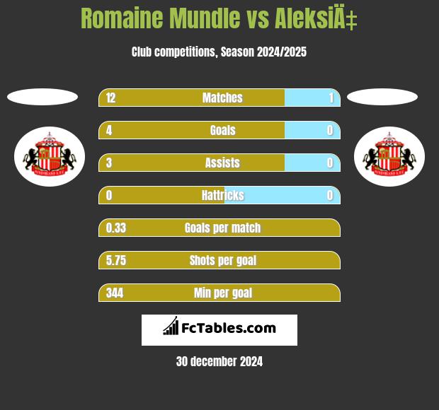 Romaine Mundle vs AleksiÄ‡ h2h player stats