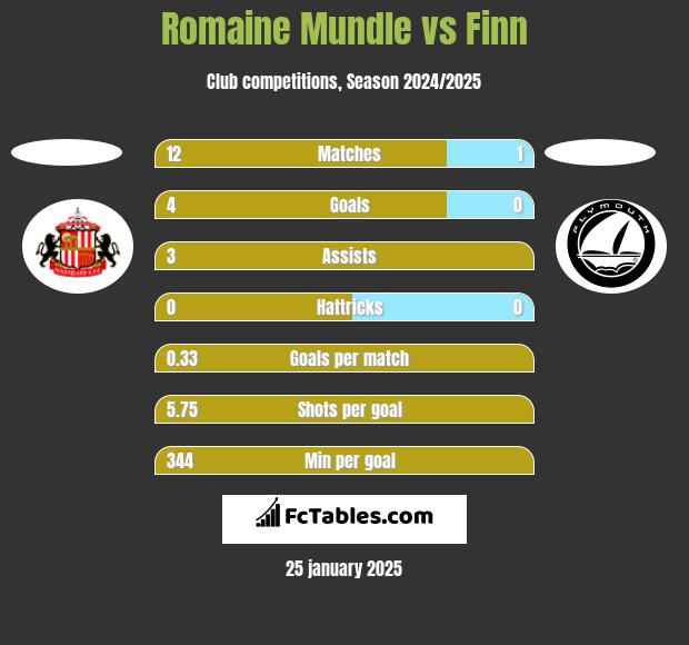 Romaine Mundle vs Finn h2h player stats