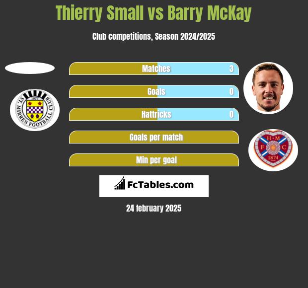 Thierry Small vs Barry McKay h2h player stats