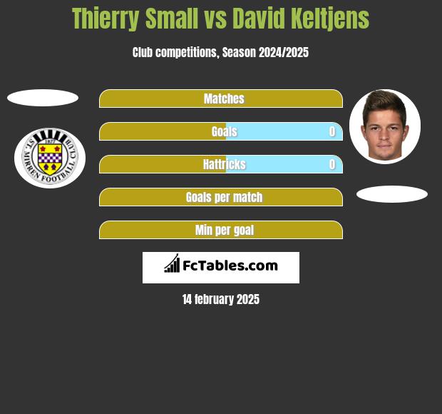 Thierry Small vs David Keltjens h2h player stats