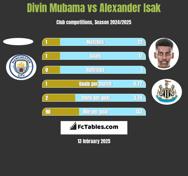 Divin Mubama vs Alexander Isak h2h player stats