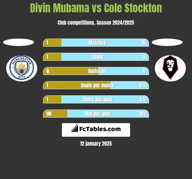 Divin Mubama vs Cole Stockton h2h player stats