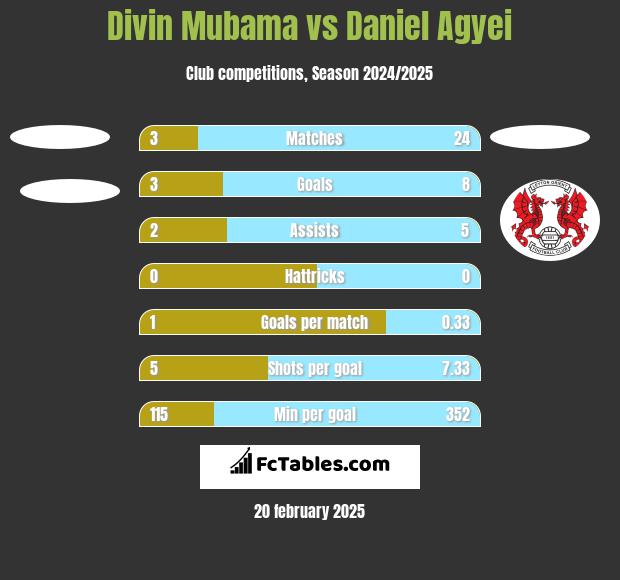 Divin Mubama vs Daniel Agyei h2h player stats