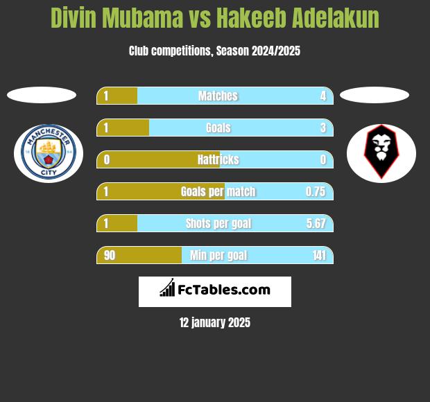 Divin Mubama vs Hakeeb Adelakun h2h player stats