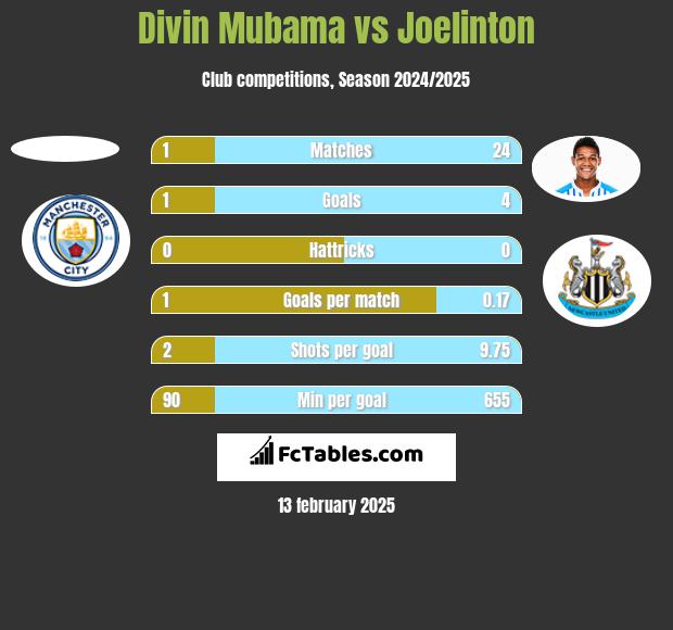 Divin Mubama vs Joelinton h2h player stats