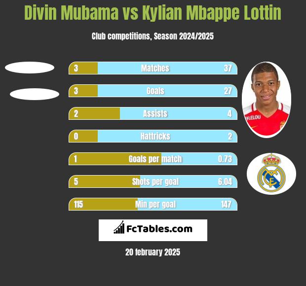 Divin Mubama vs Kylian Mbappe Lottin h2h player stats