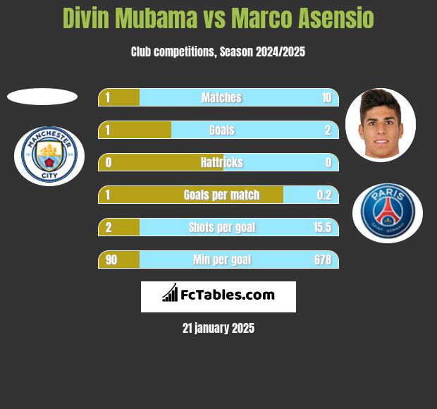 Divin Mubama vs Marco Asensio h2h player stats