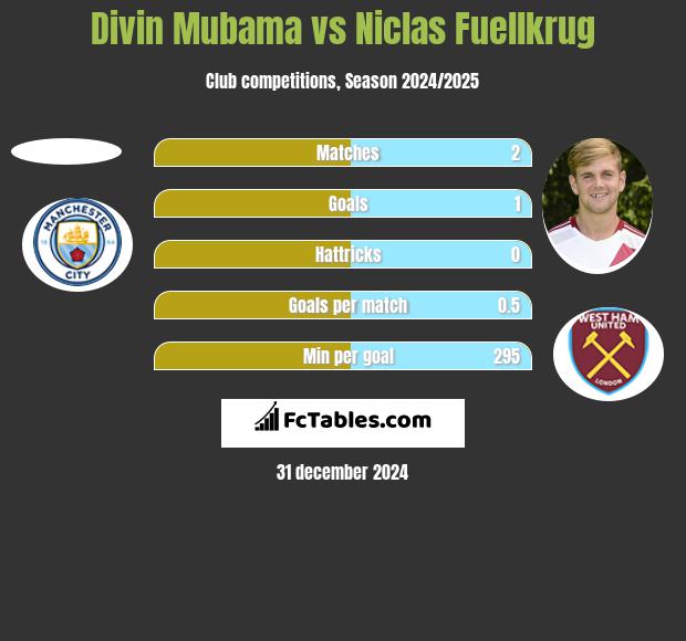 Divin Mubama vs Niclas Fuellkrug h2h player stats