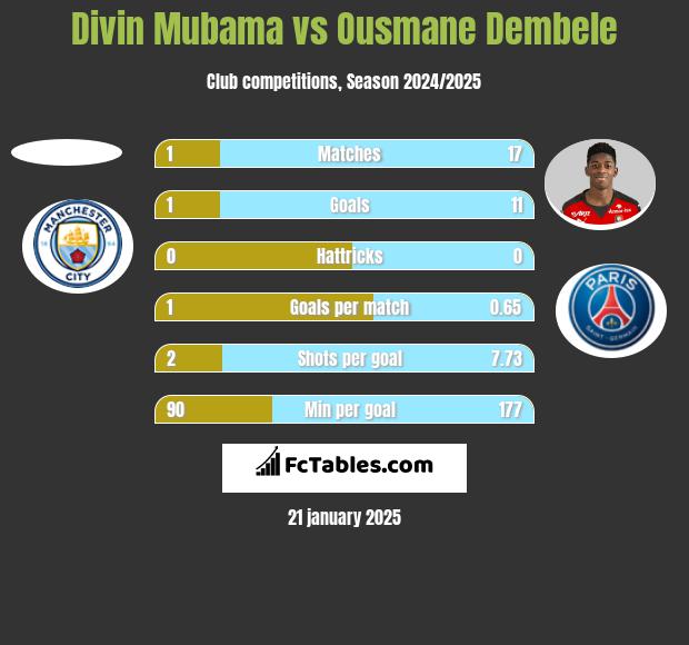 Divin Mubama vs Ousmane Dembele h2h player stats