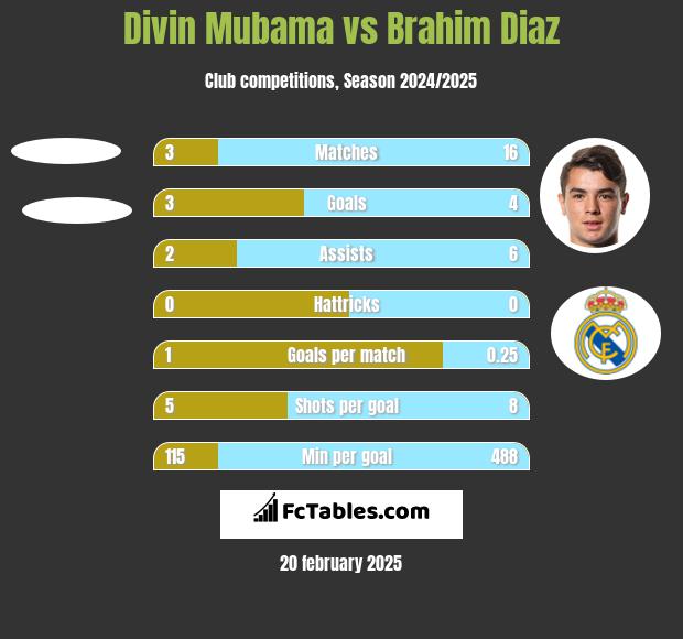 Divin Mubama vs Brahim Diaz h2h player stats