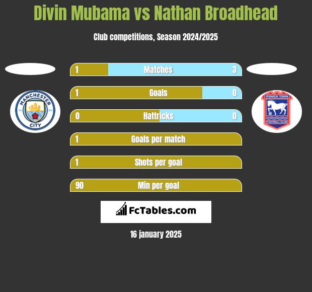 Divin Mubama vs Nathan Broadhead h2h player stats